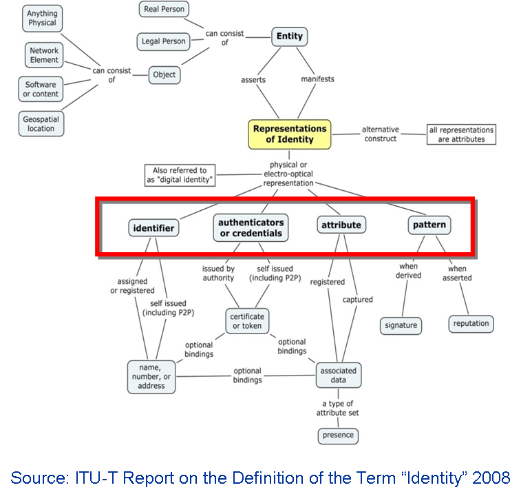 ITU-T Identity Model
