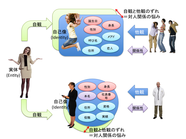 非技術者のためのデジタル・アイデンティティ入門 _Nat Zone