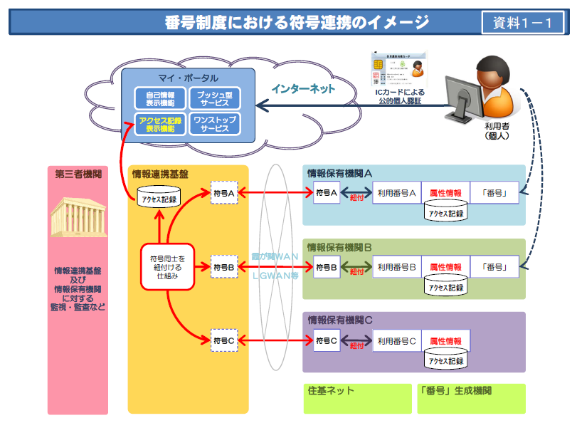 符号変換を利用して、異なる「番号」を必要に応じて紐付けする