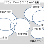 プライバシーと他の権利の関係