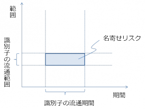 identifier-risk-1 識別子流通のリスク