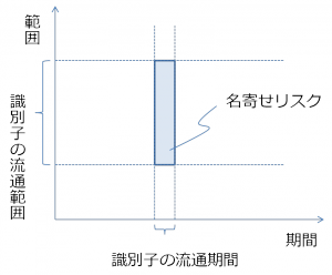identifier-risk-2 図2 識別子のリスク