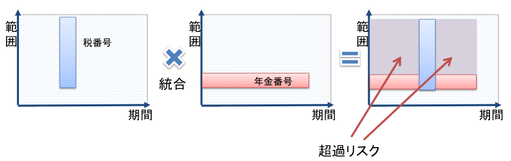 identifier_risk_consolidation 識別子を組み合わせた場合のリスク:統合の場合