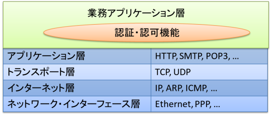 (図1)ネットワーク層と業務アプリケーション層