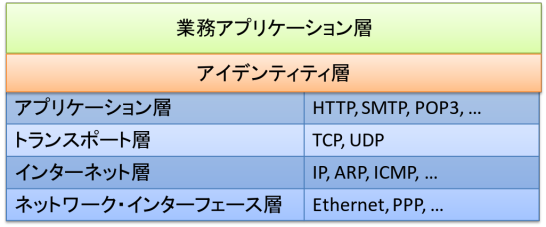 (図2)ネットワーク層、アイデンティティ層、アプリケーション・ソフト層