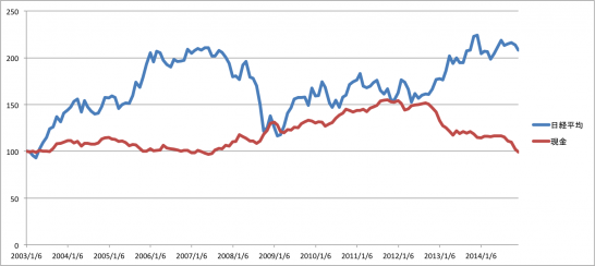 Nikkei-vs-Yen-2003-2014