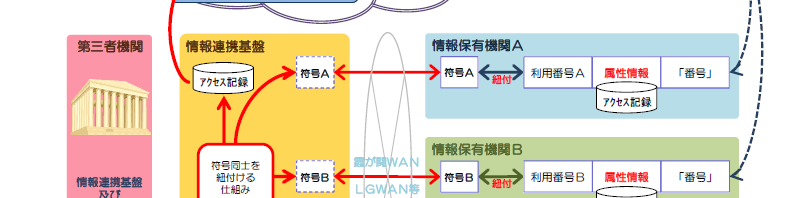 符号変換を利用して、異なる「番号」を必要に応じて紐付けする