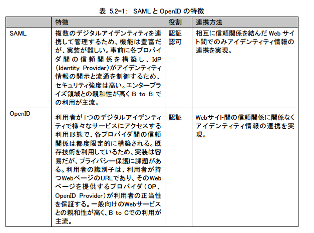 表 5.2-1： SAML と OpenID の特徴