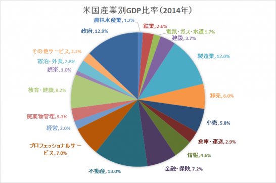 US-GDP-By-Industry-2014