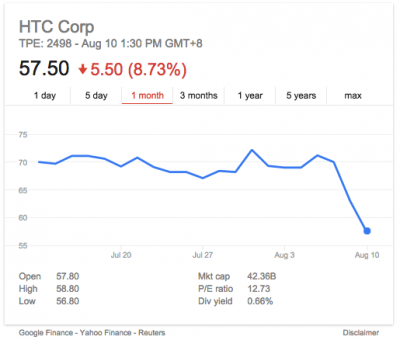 発覚後、HTCの株価は急落