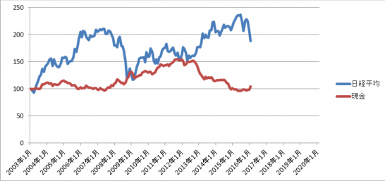 日経平均と日本円現金の価値の推移(ドルベース)