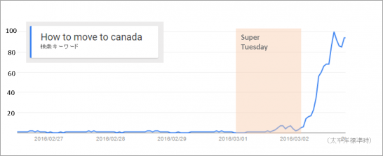 Trump’s Victory Makes 100 Times More People Consider Moving to Canada? A Surge in Patients Claiming to Be Assassins from the Future?!