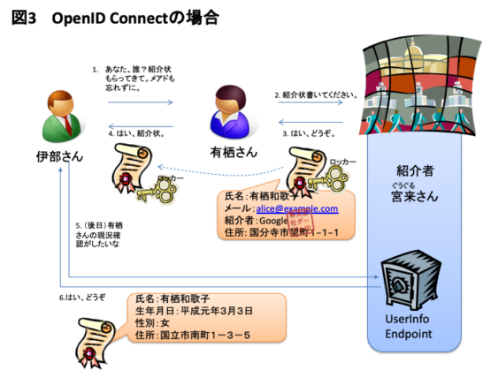 図3 OpenID Connectの場合