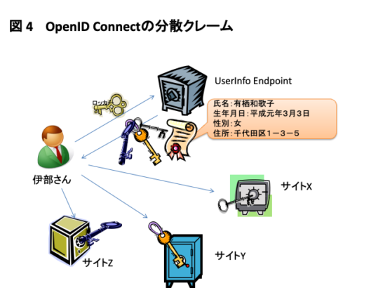 図4 OpenID Connectの分散クレーム