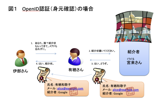図 1 OpenID認証(身元確認)の場合