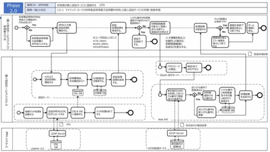 デジタル認証アプリのフロー