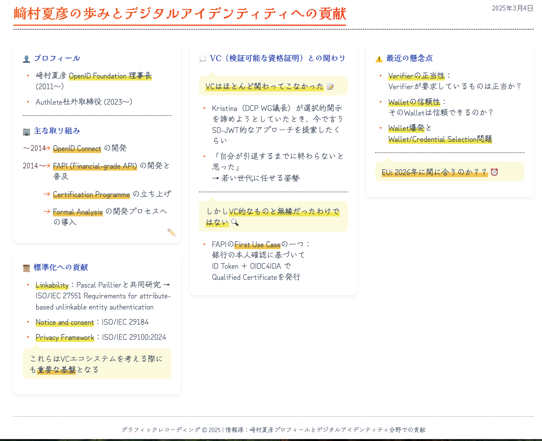 OpenID Foundation 理事長 (2011〜)
Authlete社外取締役 (2023〜)
OpenID Connect (〜2014)
FAPI (2014〜)
VCはほとんどやってこなかった
Kristina (DCP WG議長) がSelective Disclosureを諦めようとしていたときに、今で言うSD-JWTみたいにすれば諦めずにすむだろうと言ったくらい。
WHY?
→ 自分が引退するまでに終わらないと思った〜だから若い人たちに任せる
ただVC的なものと無縁だったわけではない
FAPIのFirst Use Caseの一つが、銀行が行った本人確認に基づいてID Token+OIDC4IDAでQualified Certificateを出す
Linkability ということについて Pascal Paillier といっしょに整理→ ISO/IEC 27551 Requirements for attribute-based unlinkable entity authentication
Privacy Notice and consent (ISO/IEC 29184)
Privacy Framework (ISO/IEC 29100:2024)
これらはVCエコシステムを考える際にも重要であると考えている
最近気になること
Verifier が要求してきているものが正当か?(溜まったものをごっそり抜かれる問題)
そのWalletは信頼できるのか?(安全か、盗聴していないかなど)
Wallet爆発とWallet/Credential Selection 問題
EU: 2026年に間に合うのか??